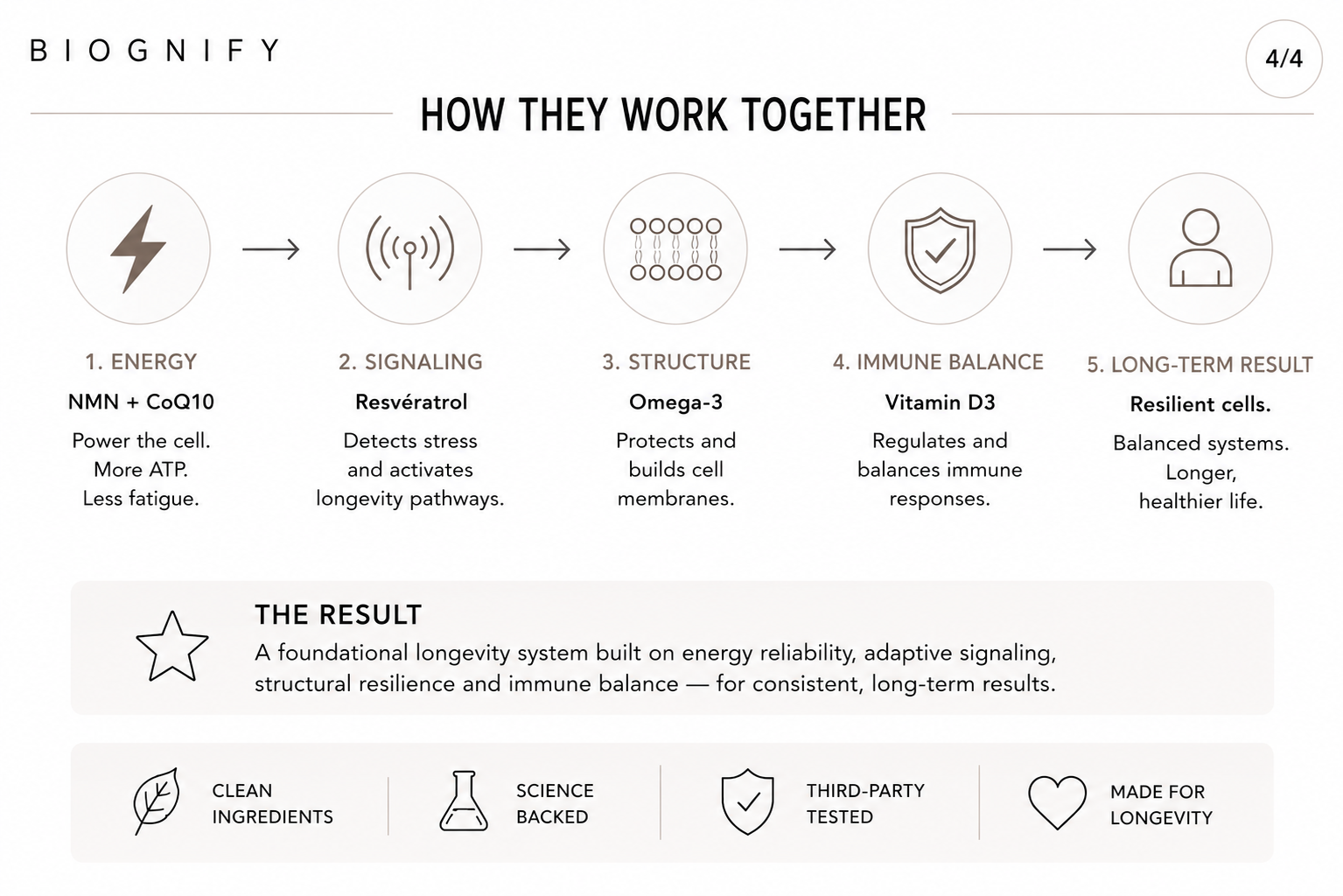 Longevity Core System